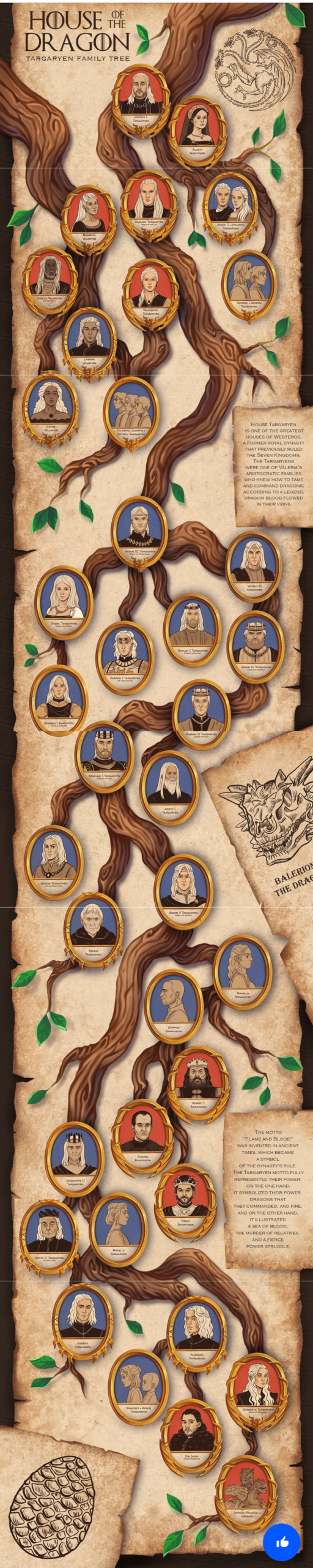 House of the Dragon’s family tree.